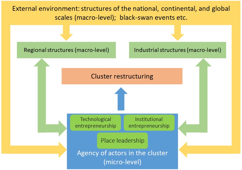 BERG_IAMO's tweet image. Based on the research of Ron Martin, Peter Sunley, @Michaela_Trippl, @InnovasjonsArne, @M_Grillitsch, @Sotarauta, @RobertHassink, and many others, the study introduces a novel cluster-evolution framework that treats clusters, regions, industries as #ComplexAdaptiveSystems (CAS)