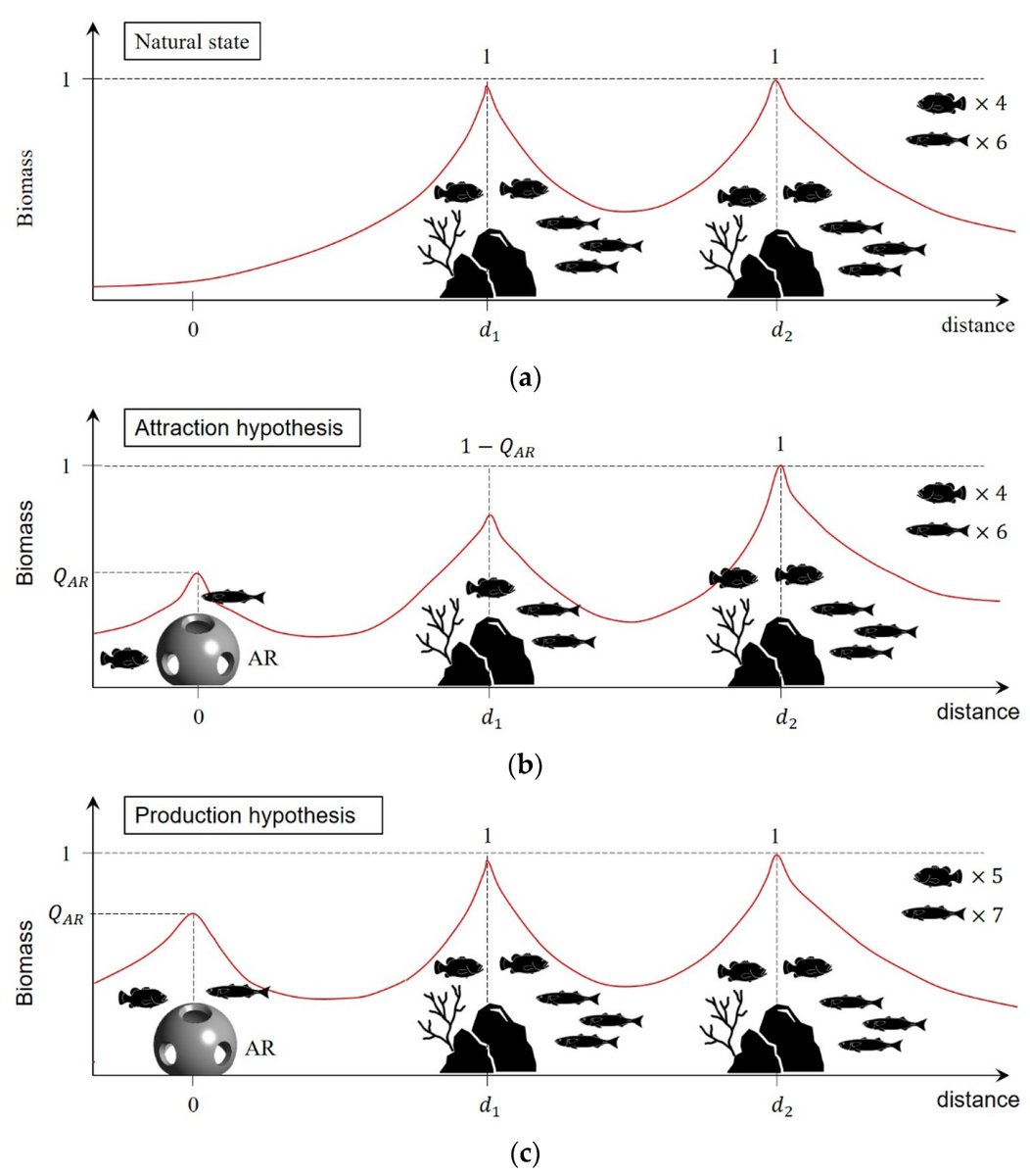 JMSE_MDPI's tweet image. #NewArticle

Identifying Hydraulic Characteristics Related to Fishery Activities Using #Numerical_Analysis and an #Automatic_Identification_System of a #Fishing_Vessel mdpi.com/1920834 #mdpijmse via @JMSE_MDPI @pknu_official
#fish_activity #fish_attraction #underwater_reef