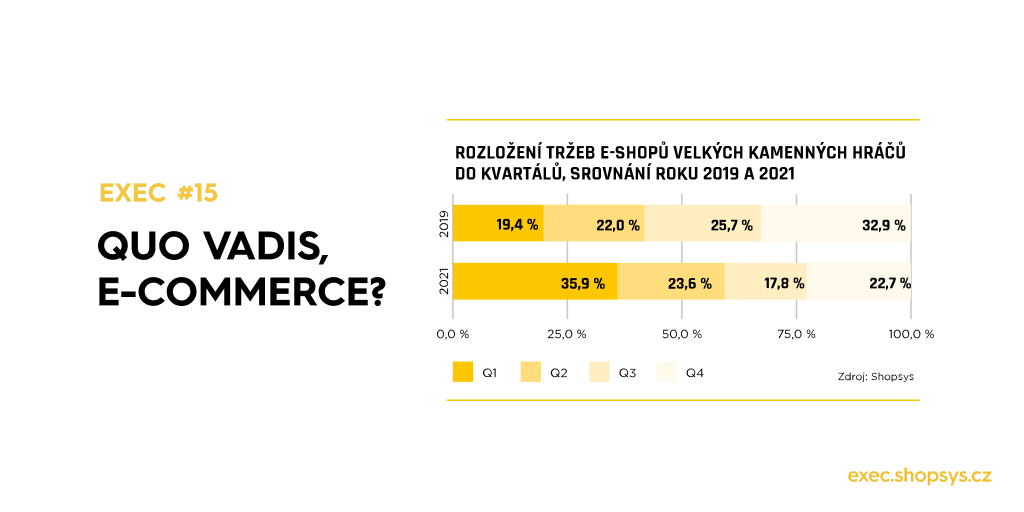 Podle <a href="/matejkaposvary/">Matěj Kapošváry</a> bude letošní propad online prodejů jen krátkodobým výkyvem. Trendy však ukazují, že „hokejku“ e-commerce růstu z posledních let nahradí střízlivější tempo. Jaký podíl na celém MO může získat e-commerce? Náš odhad najdete v EXECu -> bit.ly/EXEC15