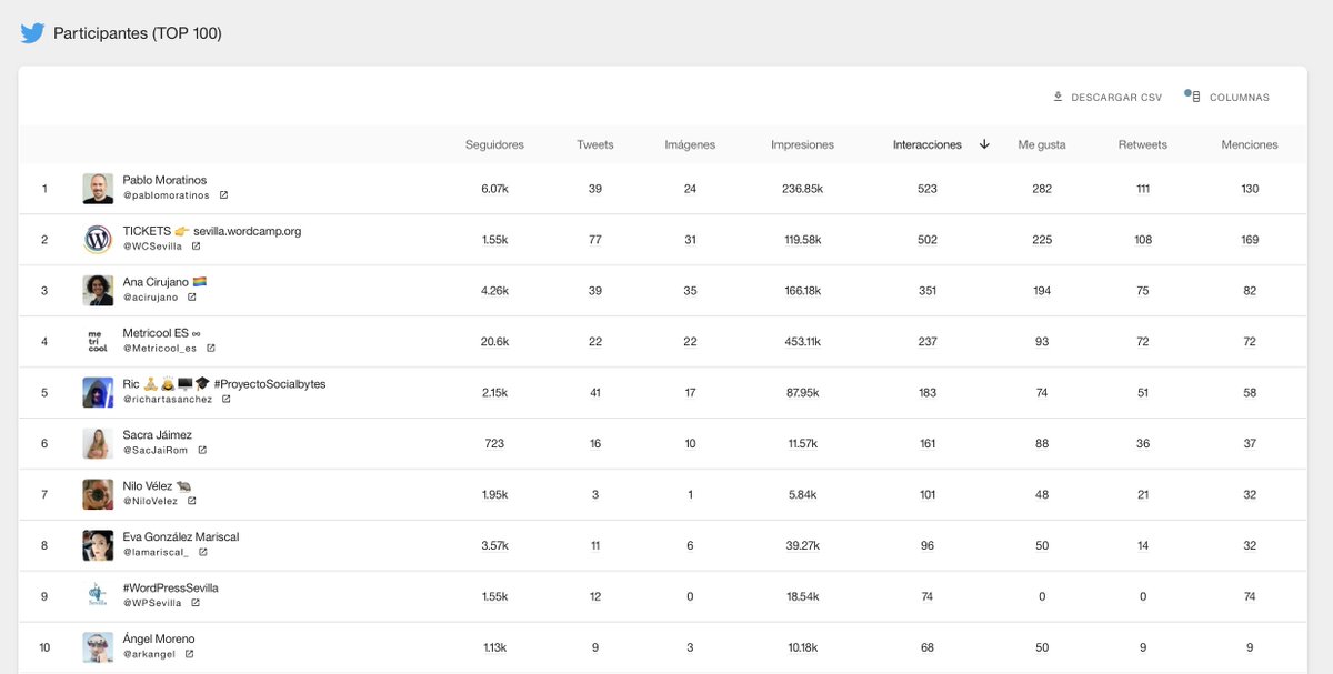Metricool ES (@metricool_es) on Twitter photo Una de las secciones que más os gusta, es la de saber que cuentas tuvieron más tuits e interacciones.
Pues bien, 😀 aquí os enseñamos el ranking de interacciones durante el #WCSevilla
🥇 <a href="/pablomoratinos/">Pablo Moratinos</a>
🥈 <a href="/WCSevilla/">sevilla.wordcamp.org</a>
🥉 <a href="/acirujano/">Ana Cirujano 🏳️🌈</a> Una de las secciones que más os gusta, es la de saber que cuentas tuvieron más tuits e interacciones.
Pues bien, 😀 aquí os enseñamos el ranking de interacciones durante el #WCSevilla
🥇 <a href="/pablomoratinos/">Pablo Moratinos</a>
🥈 <a href="/WCSevilla/">sevilla.wordcamp.org</a>
🥉 <a href="/acirujano/">Ana Cirujano 🏳️🌈</a>