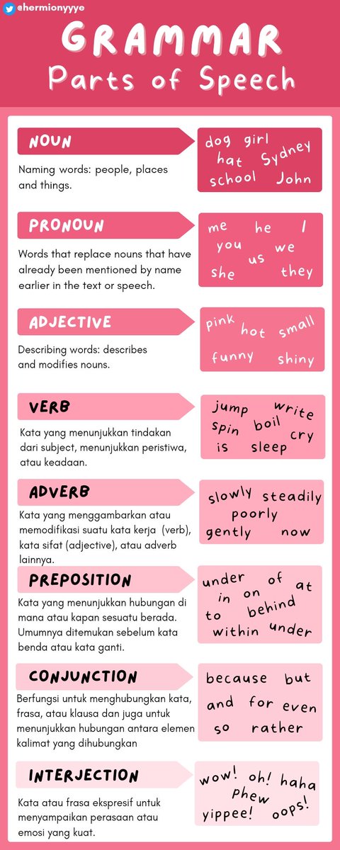 hermionyyye's tweet image. CATATAN GRAMMAR UNTUK PEMBELAJAR PEMULA!

Belajar "Parts of Speech" ini bikin kamu lebih cepat paham grammar dan meningkatkan wiriting skills! ✍️✨️
