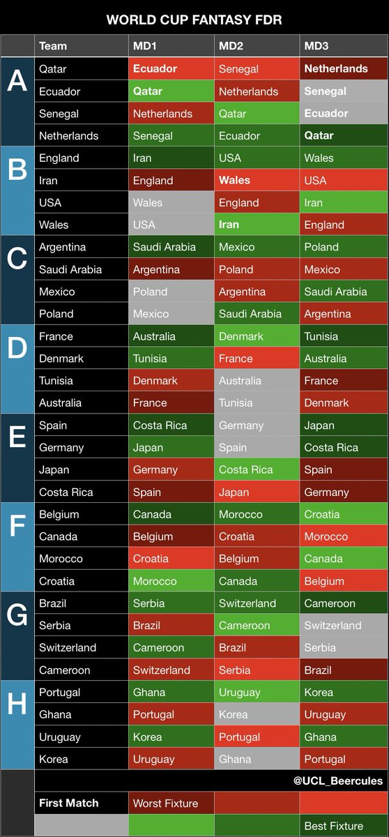 World Cup Fantasy Fixture Difficulty Rating