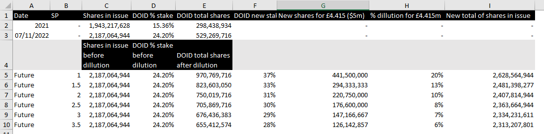 DanMavr's tweet photo. #ARS #ASIAMET 
Here are some thoughts and numbers. Below, if done accurately, shows what % would #DOID end up with assuming $5m done in full at different levels. 37% holding if placing done at 1p, 28% at 3.5p. https://t.co/4GvOrp38zK