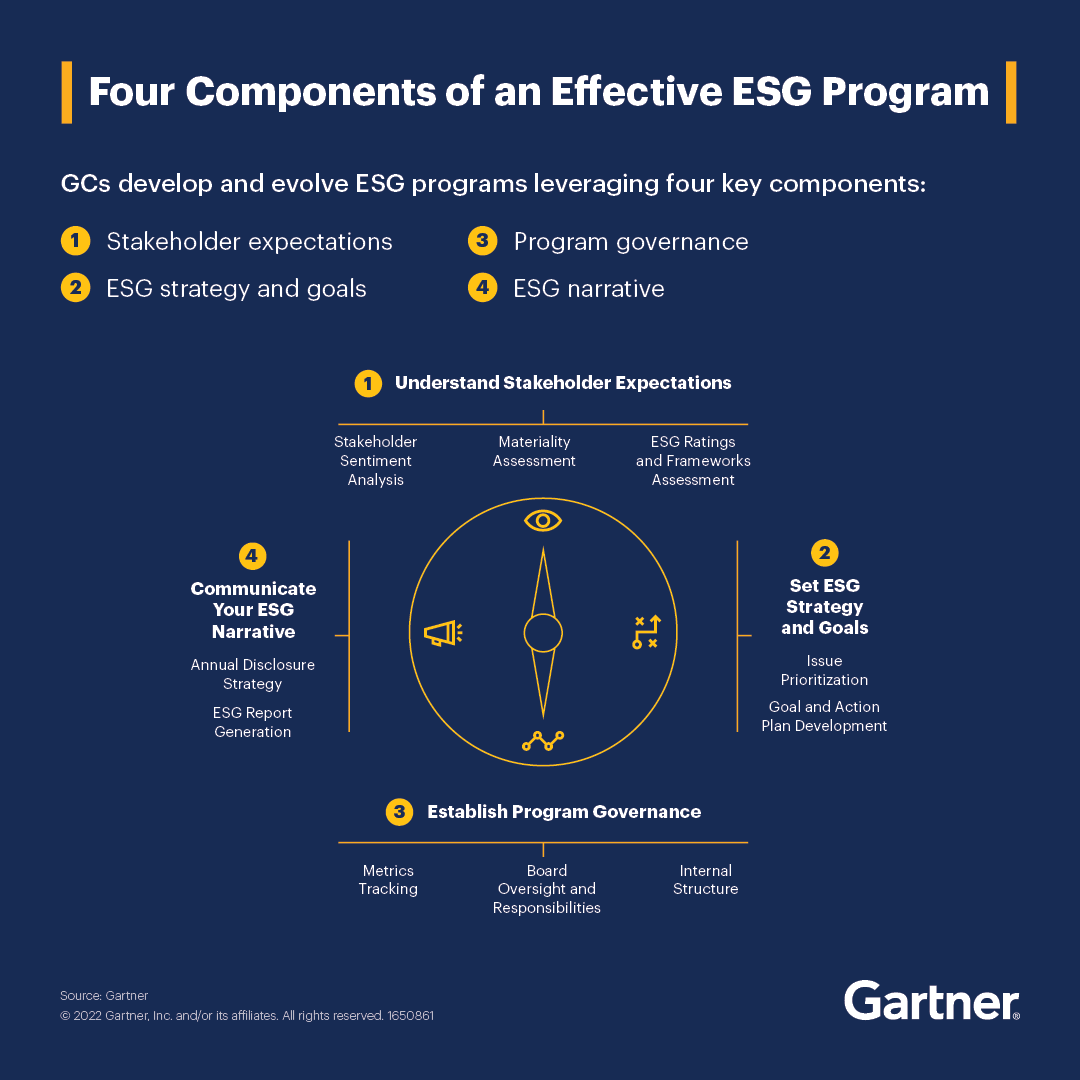 Struggling to build an effective #ESG program? Uncover the key components of a high-impact corporate ESG program 👉 gtnr.it/3zTH91n #GartnerLegal