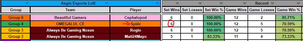 I'm pretty happy with how Aegis is going :). Over half way through the season and only 3 remain playing every week undefeated, including me! Combined with casting the last 2 EMEA Aegis rounds which was great fun, LoR has been super enjoyable these past few weeks :).