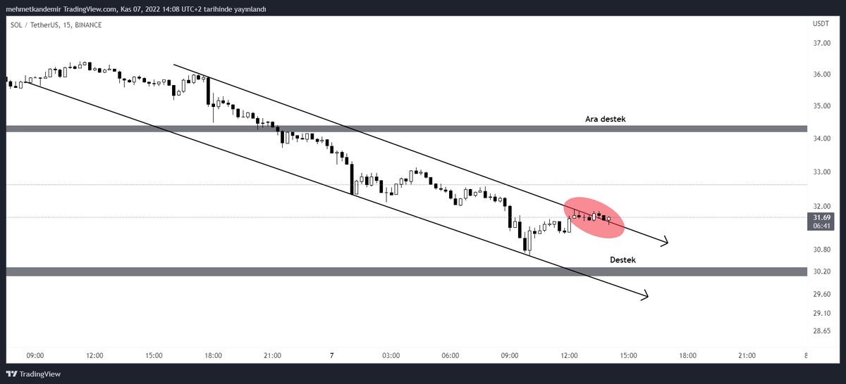 #Solana 15 dakikalıkta kanal üzerine çıkmayı başardı. #dxy yukarı tepki almasına rağmen solana iyi ayrıştı şu noktada.