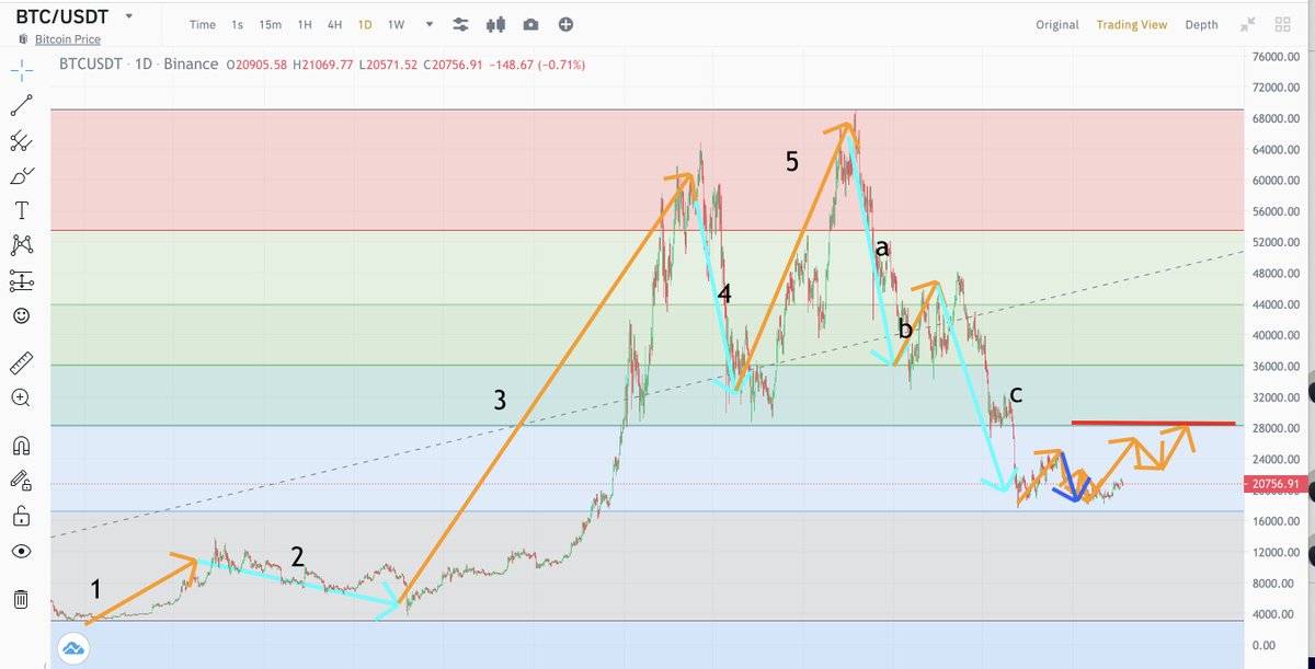Estimated that by Christmas (the end of the year), BTC should return to 28,000 points, what do you think?