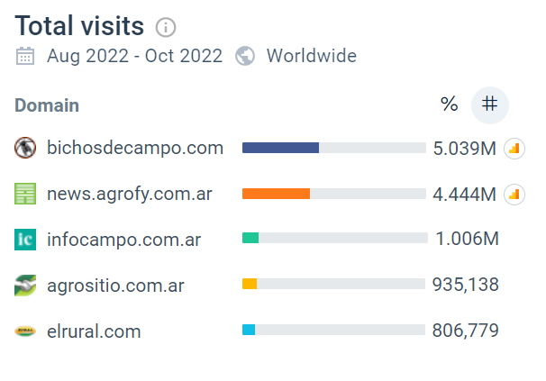 trimestre AGO-SEP-OCT <a href="/BichosdeCampo/">bichosdecampo</a> consolidándose en el primer lugar de sitios de noticias de agro... ya no es casualidad