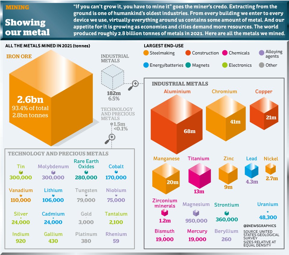 iNewsGraphics's tweet photo. The world produced roughly 2.8 billion tonnes of metals in 2021. Here are all the metals we mined. #Infographic @theipaper #Metal #Mining https://t.co/EK9TgCJM7U