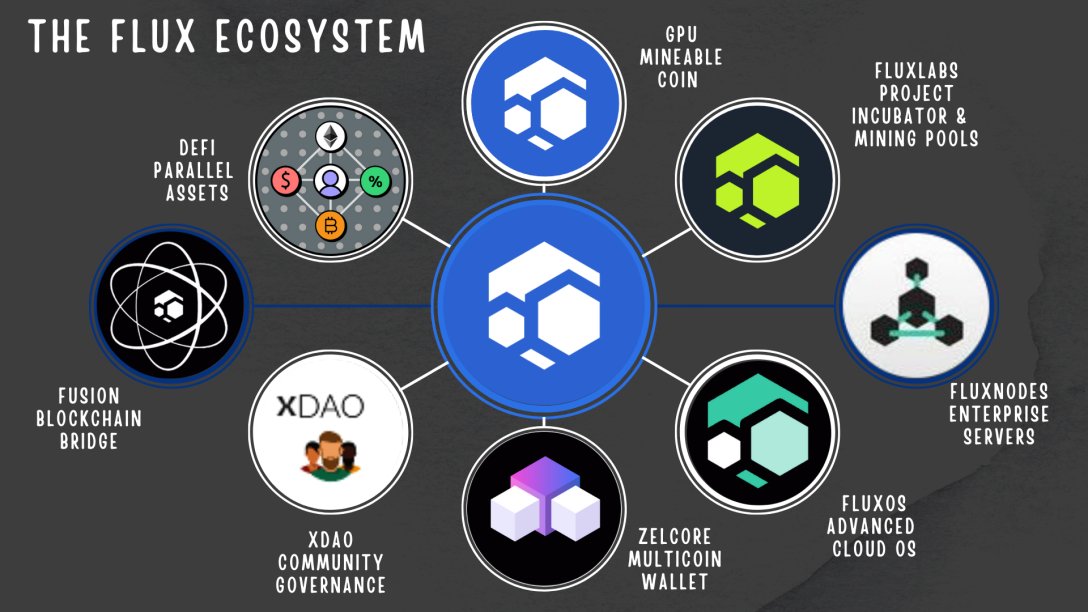 Klove0071's tweet photo. $FLUX #FLUX @RunOnFlux has a huge #ecosystem 

#DeFi on $ETH $BNB $KDA $SOL $TRX $ERG $AVAX

#POW #GPU minable #passiveincome #FluxNodes providing #CloudComputing and infrastructure to #Web3 https://t.co/wllqbv9jlu