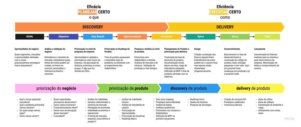 diegoeis's tweet image. Essa é uma visão mais macro do processo de desdobramento do goal até a task. Não há caminho simples ou fácil. A gente pode até pular fases, adaptar e customizar essa jornada, mas é importante que possamos mensurar esses tradeoffs.