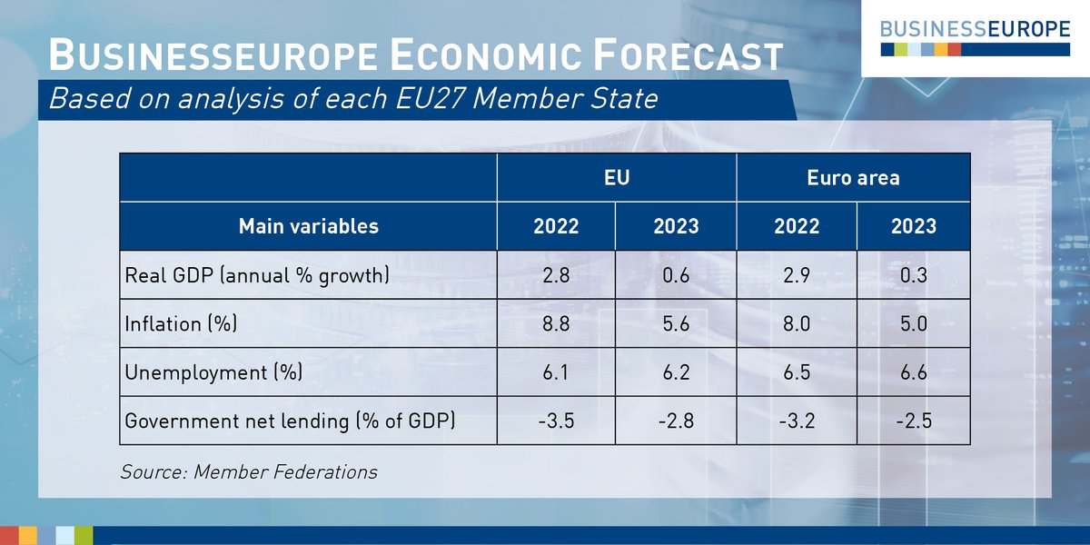Our Autumn #EconomicOutlook has just been published: growth in the EU set to fall to 0.6% in 2023

#Energybills &amp; supply-chain disruptions strongly impacting businesses

We need macro &amp; micro policies that address main issues

👉See the full publication: bit.ly/3UcuQ8p