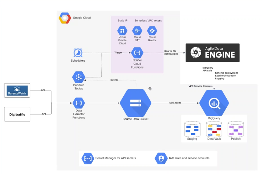 AgileDataEngine's tweet image. Nice proof how Agile Data Engine can improve your Google #BigQuery data processing! Can you find the time when the optimization options were turned on in our demo? Would you like to learn more? agiledataengine.com/contact-us
#finops #dataops #datawarehouse #dwh #sql #devops #google