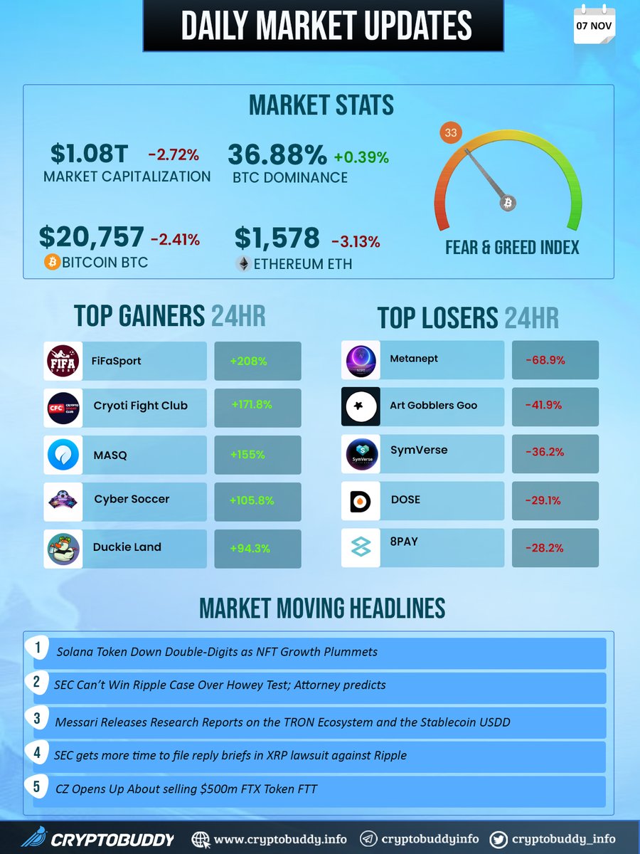 🟡BTC @ @ 20.7K -2.41% 🟥
🟡BTC.D @ +36.88% 💚
🟡ETH @ $1578 -3.13%  🟥
🟡Overall MC @ 1.08T -2.72% 🟥
🟡Fear &amp; Greed Index @  33 Fear 😱

Gainers 24h:
🟢 <a href="/FiFaSportBSC/">FiFaSport</a>
🟢 <a href="/CFCFighting/">Crypto Fight Club (CFC) 🦾</a>
🟢 <a href="/MASQ_ai/">MASQ dVPN & Browser on Base</a>
🟢 #cyber_soccers
🟢 <a href="/duckienft/">Duckie Land</a>