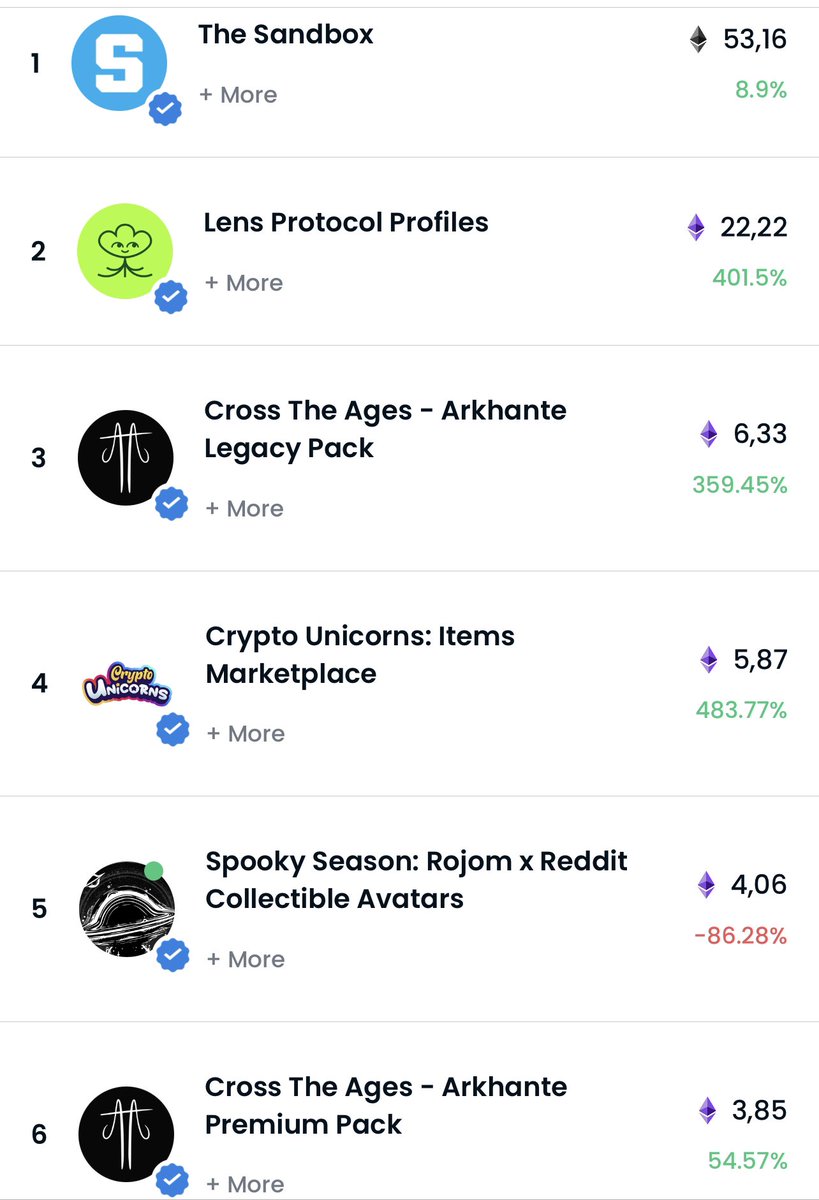 🎁 Reach 500 RT &amp; comment to win an Apprentice pack

🚨 CHALLENGE ACCEPTED 🚨

There is still a lot work to do but it is always a pleasure to find the Top 3 <a href="/opensea/">OpenSea</a> 

#gaming #NFTGiveaways #NFTCommmunity #blockchain #metaverse 

⏰ 24 hour challenge