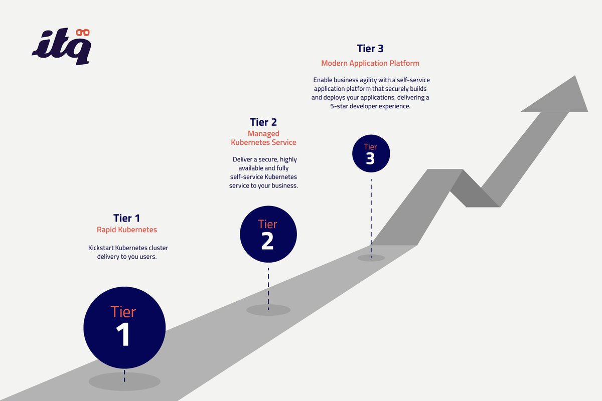 <a href="/ITQ/">ITQ</a> is launching a managed modern application platform offering! ITQ Managed Modern Apps Services  is designed to  help organizations take control of their cloud-native app development! For more information, please visit: itq.eu/itq-to-offer-m…