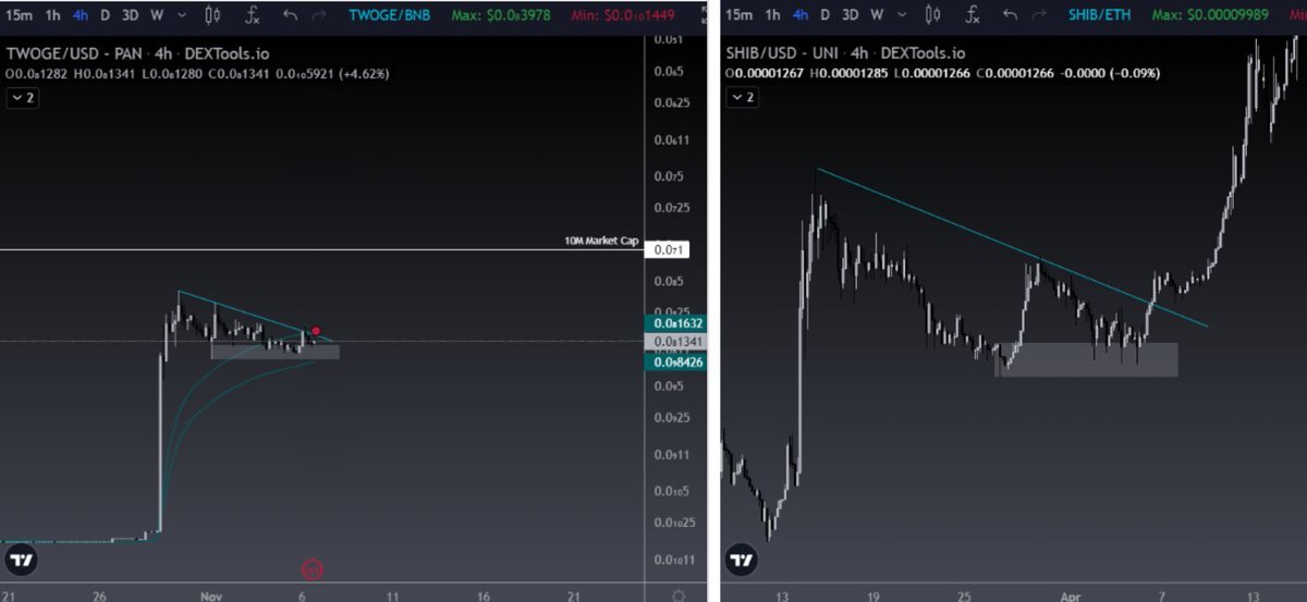 ShortTheBanker's tweet photo. 2) Another interesting thing inherent to Price Action is the similarity between #shib and #twoge patterns. https://t.co/AsFeojdlrB