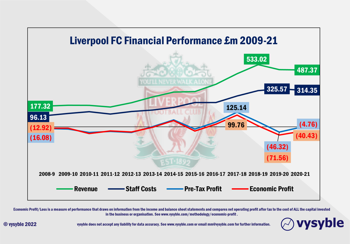 vysyble's tweet photo. #LFC owners FSG become first of #PremierLeague Big 6 US owners to hoist 'For Sale' sign. Failure of #ProjectBigPicture and #SuperLeague influencing factors in what is a generally unprofitable pursuit? #LiverpoolFC #Liverpool https://t.co/MXyVehWqWd