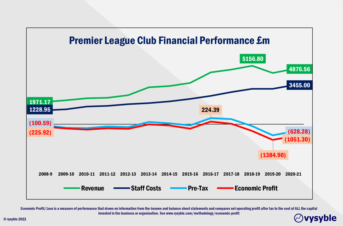vysyble's tweet photo. #LFC owners FSG become first of #PremierLeague Big 6 US owners to hoist 'For Sale' sign. Failure of #ProjectBigPicture and #SuperLeague influencing factors in what is a generally unprofitable pursuit? #LiverpoolFC #Liverpool https://t.co/MXyVehWqWd