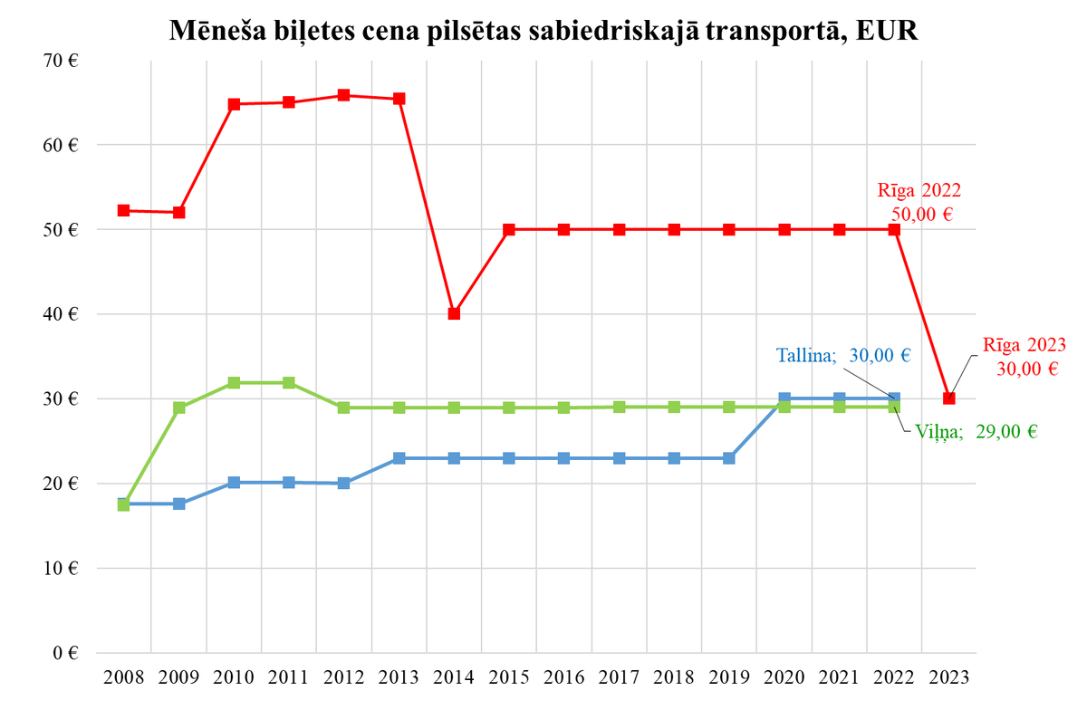 Rīgā tiks pārskatītas sabiedriskā transporta 🚌🚎🚋 biļešu cenas. Mēneša 🗓️ biļetes cena turpmāk būs līdzīga kā abās pārējās Baltijas valstu galvaspilsētās.
