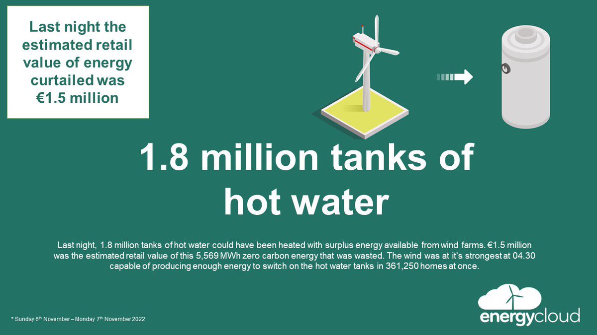 EnergyCloud_org's tweet image. Last night, 1.8 million tanks of hot water could have been heated with surplus energy available from wind. €1.5 million was the estimated retail value of this 5,569 MWh zero carbon energy that was wasted. #energypoverty #EnergyCloud @Dept_ECC @DeptHousingIRL @ESBGroup