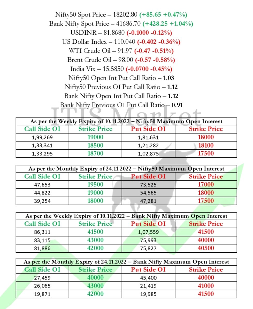 ITIS Market on Twitter "Today's latest data of Nifty50 & Bank Nifty