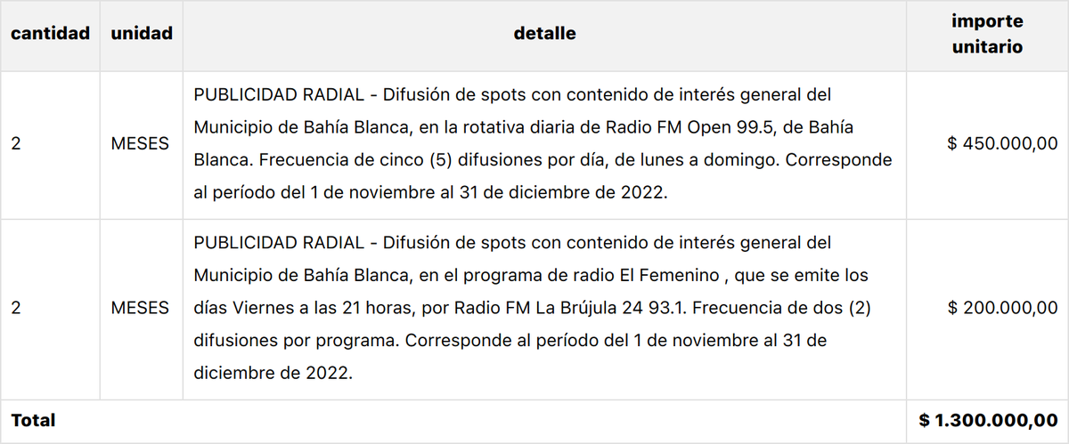 💸 Nuevo gasto de pauta oficial:

📰 Proveedor: LA BRUJULA TELEVISION
🏛 Dependencia: SECRETARIA GENERAL
🗓 Fecha: 31-10-2022
💵 Importe: $ 1.300.000

bahia.gob.ar/compras/data/o…