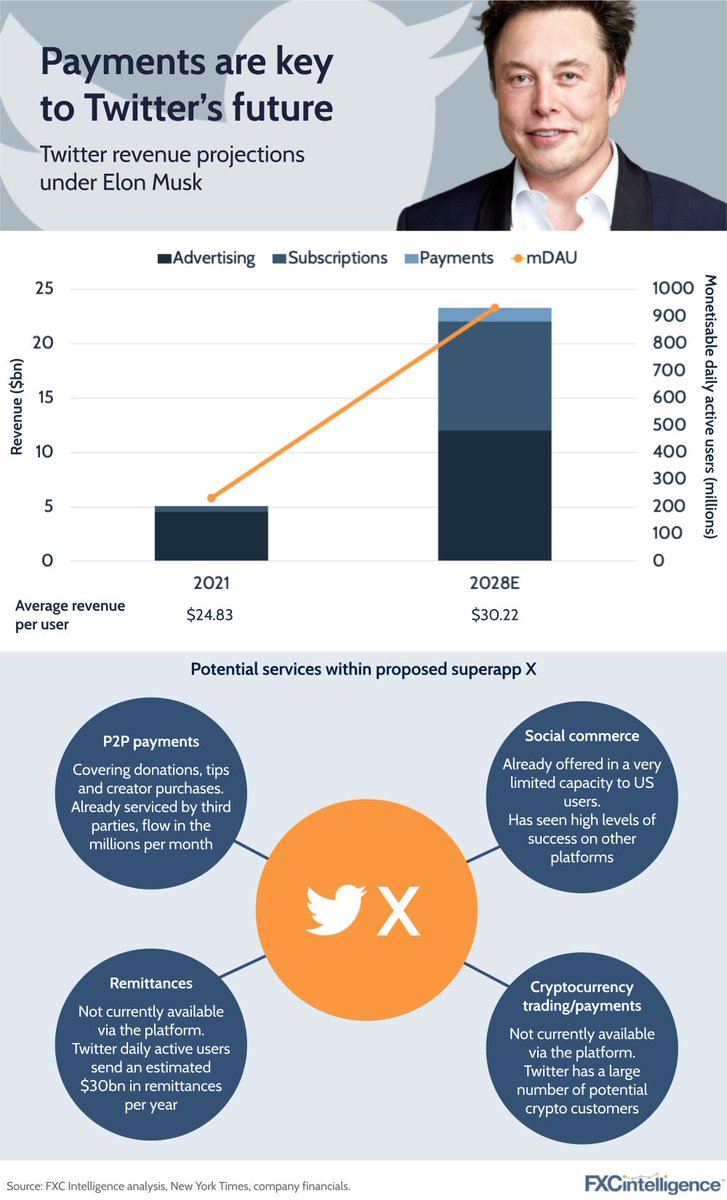 FXCintelligence's tweet photo. Last week we released our report on how @elonmusk could increase @Twitter's #revenue, including #remittances, #crypto and #socialcommerce.

Read more on our report here: https://t.co/o50wk0TGoX

#elonmusk #TwitterTakeover #payments #globalpayments https://t.co/rGgp8Apv9P