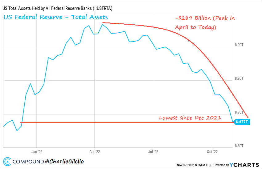 The Fed's balance sheet hit its lowest level of the year last week, down $289 billion from its peak in April and $119 billion over the last 5 weeks. This is the largest 5-week decline since July 2020. The Fed is finally starting to ramp up the pace of QT.

Charting via <a href="/ycharts/">YCharts</a>