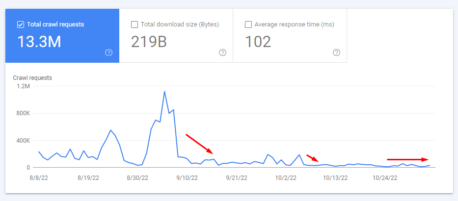 glenngabe's tweet photo. Noticing some huge drops in crawling across large &amp; complex data-driven sites. E.g. 600K crawl requests/day to *2K*, or 500K per day to 15K. For some sites quality could be impacting crawling. For others, maybe just Google getting better at understanding how often pages change... https://t.co/MxAnGMF3Wj