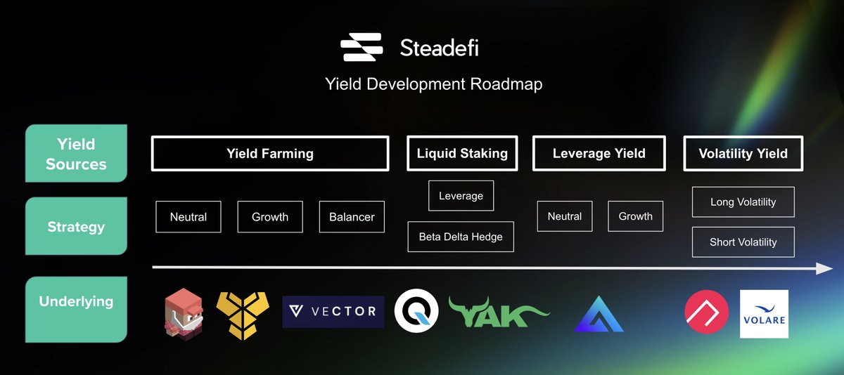 ai_avalanche's tweet image. A teaser of our #RealYield Roadmap. 

We'll try to serve up tasty yields that match with your varied risk appetites.

Next step: hoping to integrate with these master chefs🙏: @traderjoe_xyz @pangolindex @vector_fi @BenqiFinance @yieldyak_ @GMX_IO @ribbonfinance @FinanceVolare