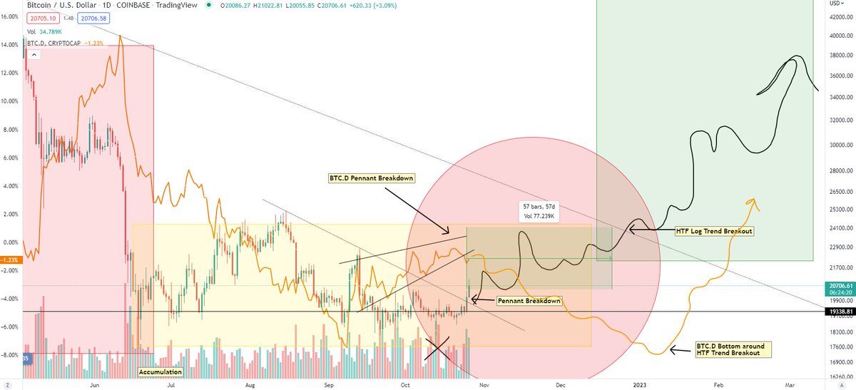 CryptoKaleo's tweet photo. When BTC does finally break above the HTF bearish log trend, I'll play it more conservatively and rotate a larger % of my portfolio back into BTC for a move to $40K - $50K.

Here's a chart with my expectations for BTC.D over the next few months, thus alt performance along w/ it. https://t.co/FHV2UeOGyc