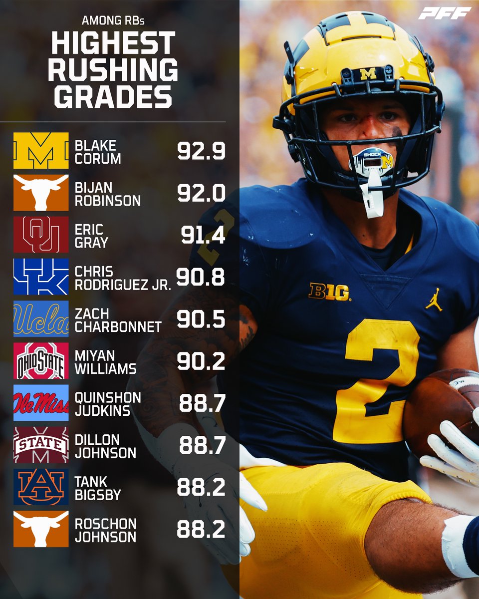 The top rushers in the country this season⭐️