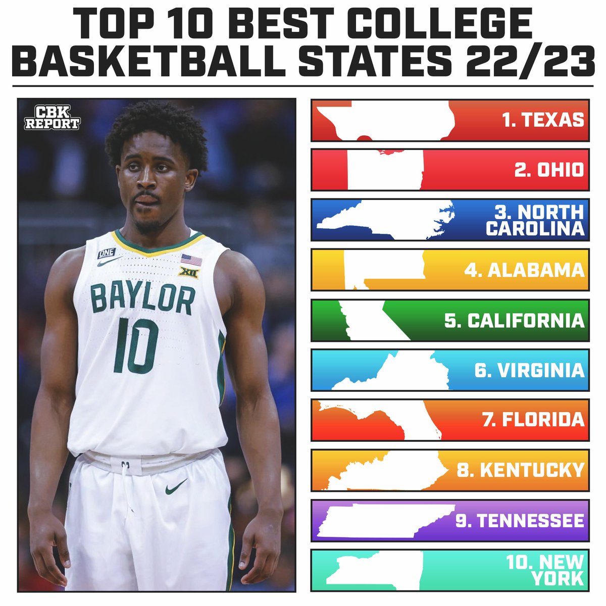 CBKReport's tweet photo. The top 10 college basketball states for this upcoming season🔥 https://t.co/W82iZm4Bk5
