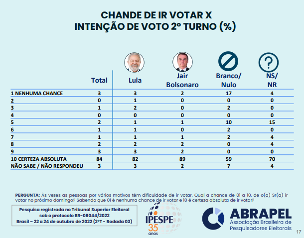 Los votantes de Lula muestran menor interés por la campaña y también están menos seguros de acabar yendo a votar el domingo.

El electorado de Bolsonaro se muestra más movilizado, según Ipespe.