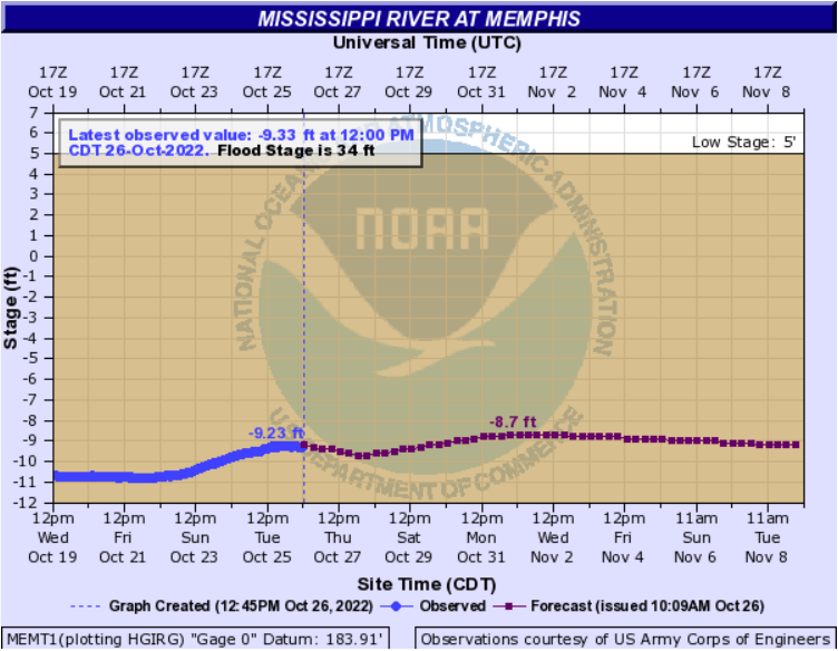 kannbwx's tweet photo. Nice little bump in the Mississippi River water levels at St. Louis after the recent rain event. Downriver levels are still concerning (Memphis shown), but upcoming rains could provide relief. Most of this moisture is expected over the weekend. https://t.co/7wXNY9UtYT