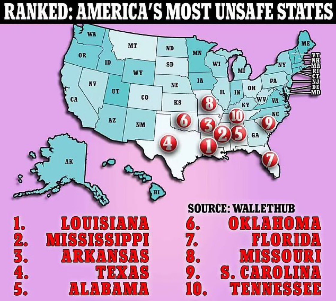 TheTNHoller's tweet photo. MOST UNSAFE STATES: @wallethub rankings have Tennessee #10 — and ALL TOP 10 ARE RED STATES. 🤔https://t.co/syYJsJVo1Z

Guns, poverty, and politicians who don’t care are a deadly combination. (H/T @MikeSington) https://t.co/G1S4EB4CHd