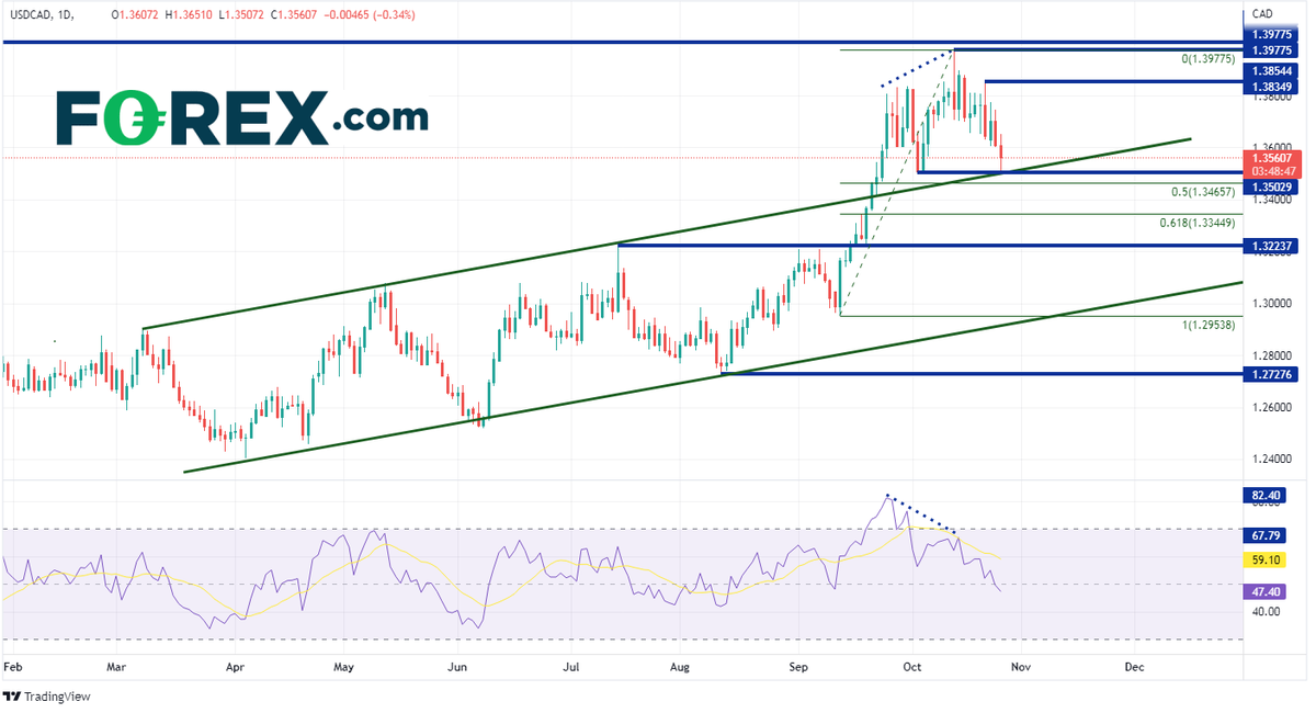 JoeP_FOREXcom's tweet photo. 🇨🇦 BOC surprises markets and only hikes 50bps
#BOC #USDCAD #Macklem #ratehikes
https://t.co/LKnqRR2SCh https://t.co/UaKvFywgil