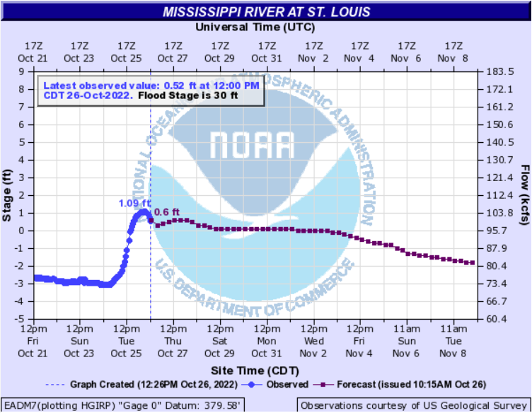 kannbwx's tweet photo. Nice little bump in the Mississippi River water levels at St. Louis after the recent rain event. Downriver levels are still concerning (Memphis shown), but upcoming rains could provide relief. Most of this moisture is expected over the weekend. https://t.co/7wXNY9UtYT