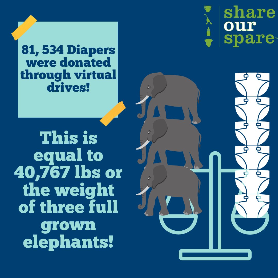 ShareOurSpare's tweet photo. Our gratitude only grows as we count donations from in-person drives. Stay tuned for our diaper total!
#shareourspare #enddiaperneed #basicsarentbasic #firstfiveyears #strongstartsmatter #equityworks #strongertogether #illinoiskids #chicagofamilies #chicagokids #chicagononprofit https://t.co/K7jdSecM4P