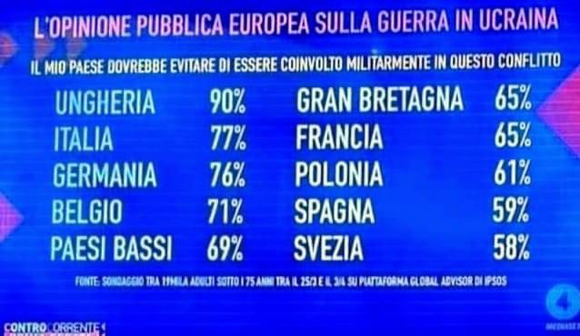 DiegoFusaro's tweet photo. No, i popoli d'Europa non vogliono la sporca guerra imposta da Washington contro la Russia. https://t.co/iwsPoNNvHC