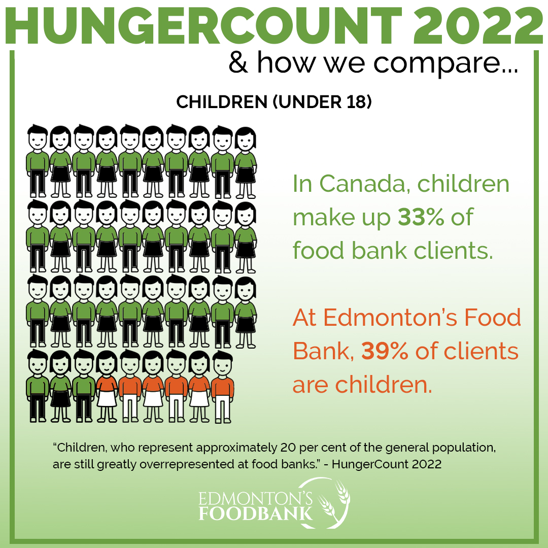 yegfoodbank's tweet photo. See how Edmonton's Food Bank compares with the children we serve. For more information on @foodbankscanada #HungerCount 2022 visit https://t.co/yehFQ2Rrp8 https://t.co/HrzwtMjIL1