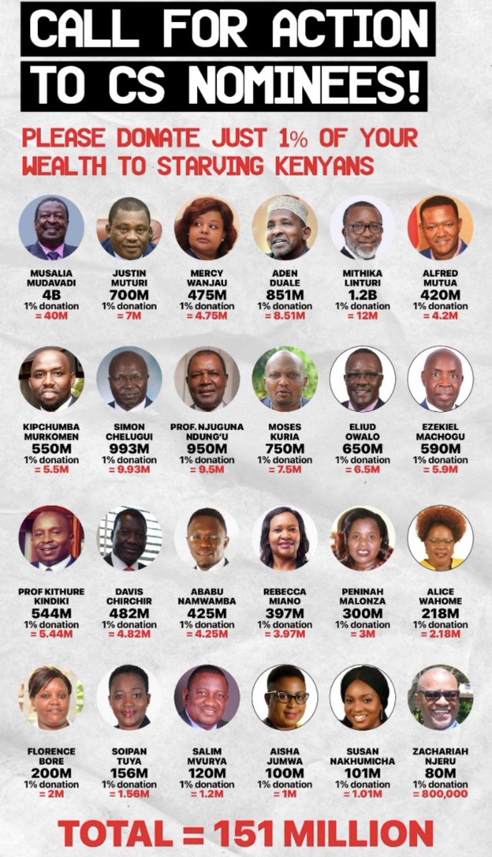 bruizstinger's tweet photo. Dear KOT,
@kot
Please join me in calling on all the CS NOMINEES to DONATE 1% (#OnePercentTu) of their WEALTH to STARVING KENYANS.
Ksh. 151 Million can SAVE Many Lives!
Please Join the Campaign - Retweet, Share and Tag them all.
#OnePercentTu #OnePercentTu https://t.co/SI7YXbdF4G