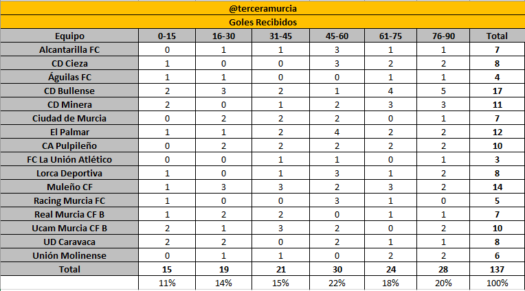 Así se han repartido los goles anotados y recibidos en las 7 jornadas disputadas en <a href="/treceraG13/">Trecera.com ⚽️</a>. <a href="/pakoayuso/">PacoAyuso</a> <a href="/NuestrofutbolRM/">Nuestro fútbol murciano</a> <a href="/todofutbolmurci/">Todo-Fútbol-Murciano</a> <a href="/RMolinadeportes/">Molina Todo Deporte</a> <a href="/Jangel_Fdez/">José Ángel Fernández</a> <a href="/fotomurciaa/">Andrés Molina</a> <a href="/Jangel_Fdez/">José Ángel Fernández</a> <a href="/chorry313/">Fini</a> <a href="/Pedro_Toldo/">PedroToldo</a> <a href="/saferty/">Dani Torres</a> <a href="/JuanGC86/">Juan G</a> <a href="/PakoTXIII/">Paco Sarabia</a> <a href="/AylaTXIII/">Noelia Muñoz</a> <a href="/JaimeGarcia_seg/">JAIME GARCÍA</a>