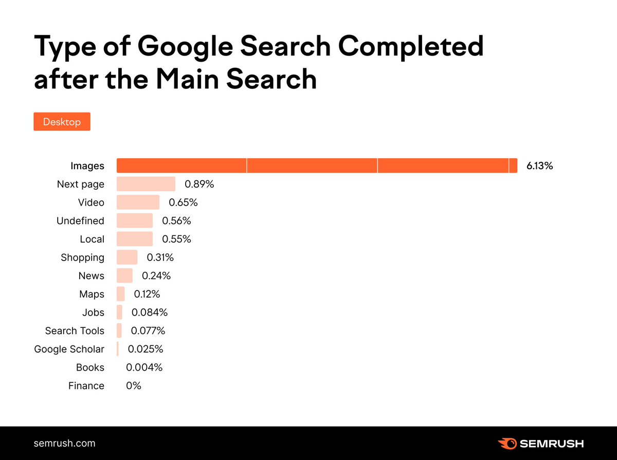 There’s some really great nuggets in this <a href="/semrush/">Semrush</a> + <a href="/marcustober/">Marcus Tober</a> zero-click study semrush.com/blog/zero-clic…