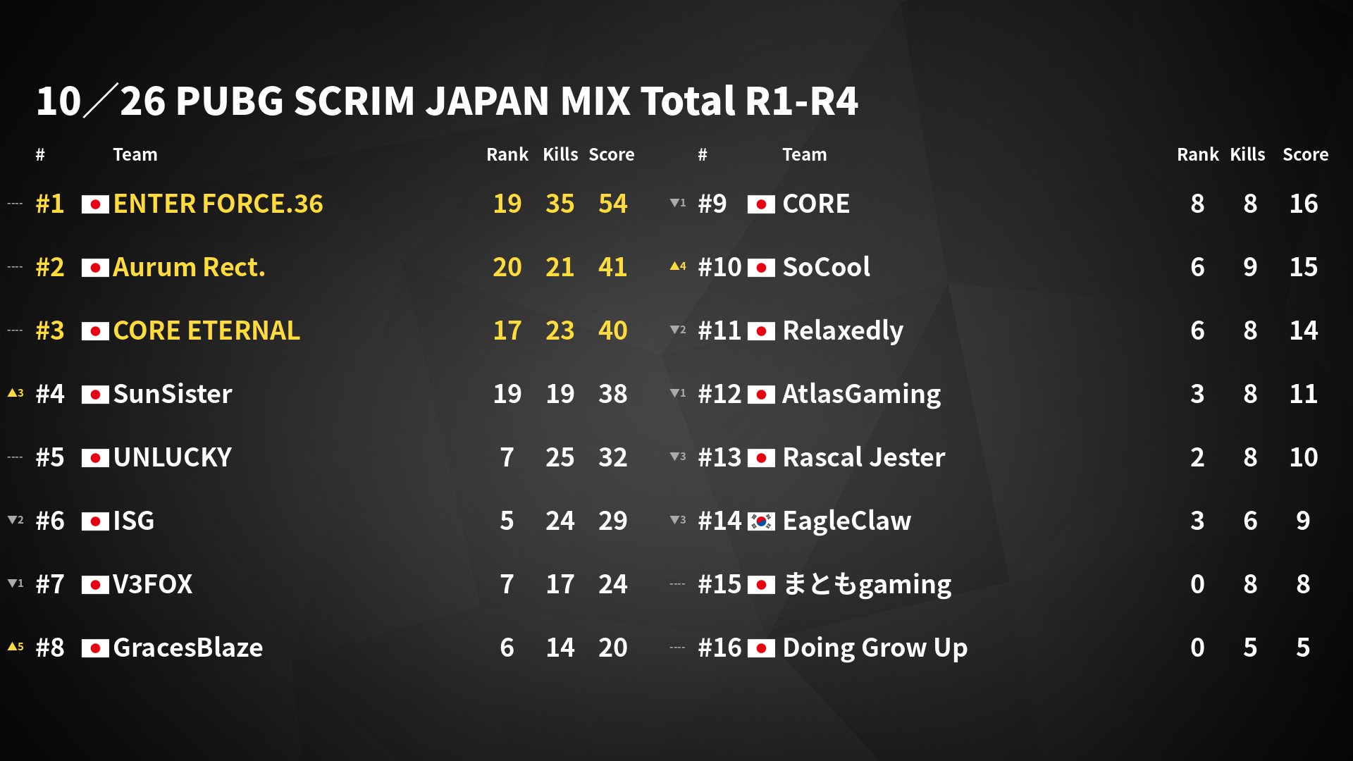 Enterforce 36 R6 Roster PUBG SCRIM JAPAN@10/27・28PSJ Beyond Cup #3 on Twitter: