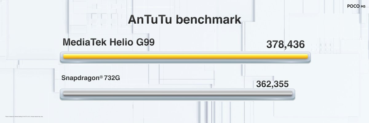 POCOKenya's tweet photo. 💪The #POCOM5 will feature one of the most powerful 4G chipset in 2022: the MediaTek Helio G99. 
It's paired with LPDDR4X and UFS 2.2 scored a total AnTuTu of over 378,000. 
🎮Gaming experience will be brought to new highs in the entry-level segment. #ThePerformancePlayer https://t.co/op39fM0yyy