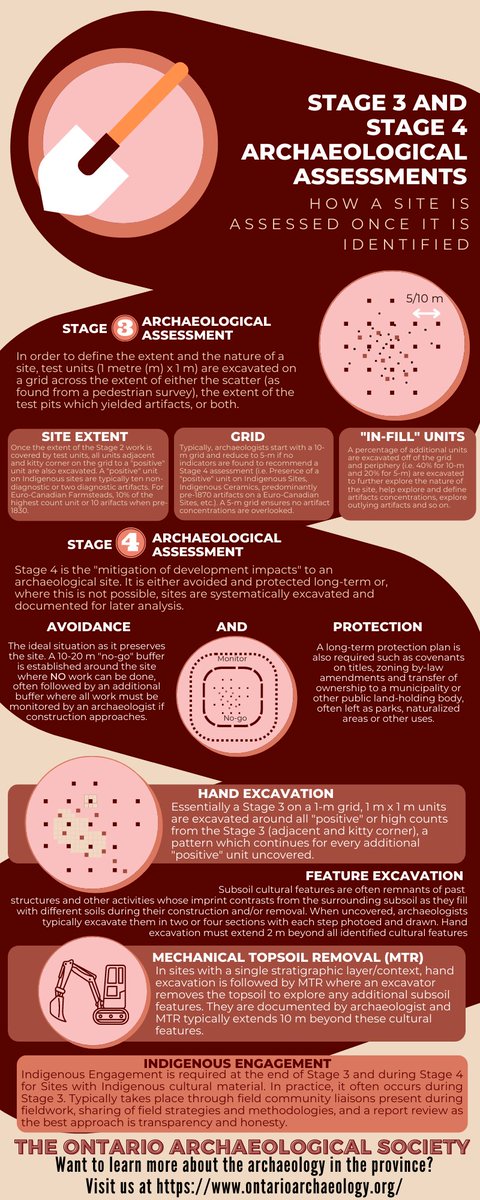 OntArchSoc's tweet photo. Stage 3 and 4 is where archaeologists get their hands dirty with large excavations and screens on tripods that you sometimes see in that far-flung agricultural field. This is also where Indigenous Engagement is specifically required from a Ministry perspective. https://t.co/1Rq4c5b3ei
