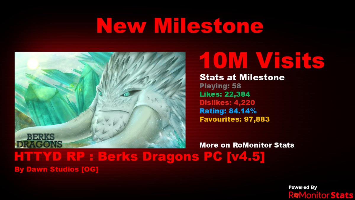 Congratulations to HTTYD RP : Berks Dragons PC [v4.5] by Dawn Studios [OG] (<a href="/DawnStudiosOG/">Dawn Studios</a>) for reaching 10,000,000 visits!
        
At the time of reaching this milestone they had 58 Players with a 84.14% rating.

View stats on RoMonitor romonitorstats.com/experience/486…