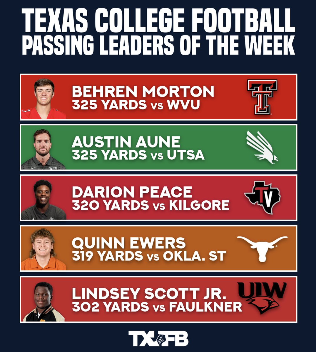 🏈 Passing Leaders of the Week